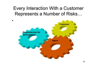 Every Interaction With a Customer
    Represents a Number of Risks
•
                                   Customer


        Dependencies for
        performance

                           Agent




                                              30
 