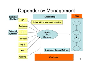 Dependency Management
External                           Leadership                Risk
Staffing      HR
                        Channel Performance metrics
           Training

External
              IT                  Agent
Systems
                                   TL
                                 Manager
           Facilities

             WFM

             MIS                   Customer facing Metrics


            Quality                    Customer
                                                                    31
 