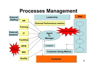 Processes Management
External                             Leadership                            Risk
Staffing         HR
                           Channel Performance metrics
              Training
                                                      Business Processes
External
                 IT                  Agent
Systems
                                      TL
                                    Manager
              Facilities

                WFM                 complaints
   Channel
  Processes

                MIS                   Customer facing Metrics


               Quality                     Customer
                                                                                  36
 