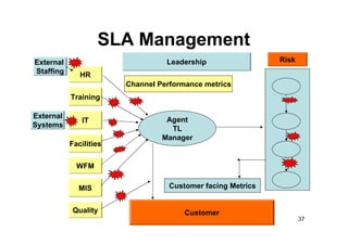 SLA Management
External                          Leadership                 Risk
Staffing      HR
                        Channel Performance metrics
           Training

External
              IT                  Agent
Systems
                                   TL
                                 Manager
           Facilities

             WFM

             MIS                   Customer facing Metrics


            Quality                    Customer
                                                                    37
 
