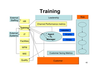 Training
External                          Leadership                    Risk
Staffing      HR
                        Channel Performance metrics
           Training
                                               Induction
External
              IT                  Agent            On going
Systems
                                   TL
                                 Manager              Changes
           Facilities

            WFM

             MIS                   Customer facing Metrics


           Quality                     Customer
                                                                       40
 