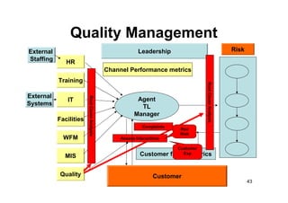 Quality Management
External                                                   Leadership                                       Risk
Staffing      HR
                                              Channel Performance metrics
           Training




                                                                                      Root Cause Analysis
External
                        Root Cause Analysis

              IT                                          Agent
Systems
                                                           TL
                                                         Manager
           Facilities
                                                             Complaints
                                                                             Bus
                                                                             Risk
             WFM                                   Assess Interactions

                                                                             Customer
             MIS                                            Customer      facing Metrics
                                                                               Exp




            Quality                                               Customer
                                                                                                                   43
 