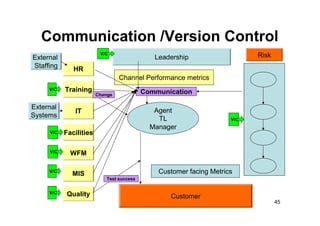 Communication /Version Control
                         V/C                                               Risk
External                                      Leadership
Staffing      HR
                                 Channel Performance metrics
     V/C   Training                        Communication
                        Change

External
              IT                              Agent
Systems
                                               TL                    V/C
                                             Manager
     V/C   Facilities

     V/C     WFM

     V/C
             MIS                               Customer facing Metrics
                            Test success


     V/C    Quality                               Customer
                                                                                  45
 