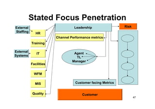 Stated Focus Penetration
External                          Leadership                 Risk
Staffing      HR
                        Channel Performance metrics
           Training

External
              IT                  Agent
Systems
                                   TL
                                 Manager
           Facilities

             WFM

             MIS                   Customer facing Metrics


            Quality                    Customer
                                                                    47
 