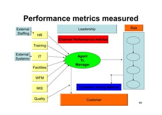 Performance metrics measured
External                          Leadership                 Risk
Staffing      HR
                        Channel Performance metrics
           Training

External
              IT                  Agent
Systems
                                   TL
                                 Manager
           Facilities

            WFM

             MIS                   Customer facing Metrics


           Quality                     Customer
                                                                    49
 