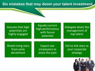 Six mistakes that may doom your talent investment




                         Equate current
  Assume that high                         Delegate down the
                        high performance
   potentials are                           management of
                           with future
   highly engaged                              top talent
                            potential


  Shield rising stars      Expect star     Fail to link stars to
     from early          employees to       your corporate
     derailment          share the pain          strategy
 