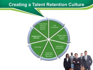 Creating a Talent Retention Culture



                    Promote from
                       within &         VIDI
                      work-life      Framework
                       balance



                                             Effective teams
          Engagement is
                                                & Mutual
            expected
                                                 respect



                                           Expertise &
              Risk taking
                                           Competence


                             Respected
                            Leadership &
                             Openness
 
