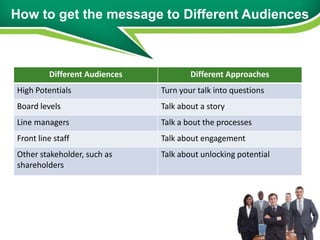How to get the message to Different Audiences



         Different Audiences           Different Approaches
High Potentials                Turn your talk into questions
Board levels                   Talk about a story
Line managers                  Talk a bout the processes
Front line staff               Talk about engagement
Other stakeholder, such as     Talk about unlocking potential
shareholders
 