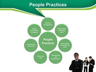 People Practices


                         Effective
                        management

        Sound                            Interesting &
     recruitment                           rewarding
      Strategies                             work



                       People
Coaching and          Practices                 Personalised
                                                development
 Mentoring
                                                   plans




                                 Networking
               Ethics and
                                     and
                  CSR
                                Collaboration
 