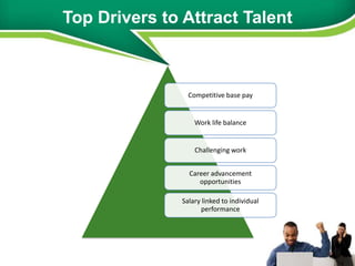Top Drivers to Attract Talent



                 Competitive base pay


                   Work life balance


                   Challenging work


                 Career advancement
                    opportunities

               Salary linked to individual
                     performance
 