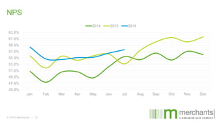 NPS
45.0%
47.0%
49.0%
51.0%
53.0%
55.0%
57.0%
59.0%
61.0%
63.0%
Jan Feb Mar Apr May Jun Jul Aug Sep Oct Nov Dec
2014 2015 2016
 