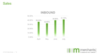 Sales
36.30%
32.60%
39.90% 41.70%
0.00%
10.00%
20.00%
30.00%
40.00%
50.00%
April May June July
INBOUND
 