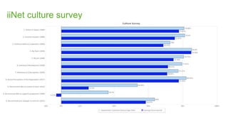 iiNet culture survey
 