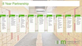 8 Year Partnership
2008
• Signed 17
month
DBOT
contract
• 170 staff
in CT
• Sales-
upsell,
Billing &
Tech
support
rolled out
in CT
2009
• Extended
DBOT
contract to
3 year
Merchants
managed
• Roll out of
Faults &
Prov in CT
2010
•Launch
TIO
support
•Achieved
61 NPS
for the
month of
Dec
•Opcen
follow the
sun in CT
2011
• 223 staff
in CT
• Launch
Social
Media
support
2012
• Extended
contract
by 3 years
Merchants
managed
• Grew to
327 staff
in CT
2013
• Grew to
380 staff
in CT
• Westnet
Calls to
CT
• Jiva
support
from CT
2014
• Grew to
596 staff in
CT
• Build of
Rex
Trueform
layout
• Extended
contract
for
additional
year
2015
• Grew to
971 staff in
CT
• Launch of
nightshift
• Migration
to 1 site
• TPG
acquisition
• Achieved
60 NPS
2016
• Grew to
1069 staff
• Launch of
sales
• Renewed
contract
with new
owners
 