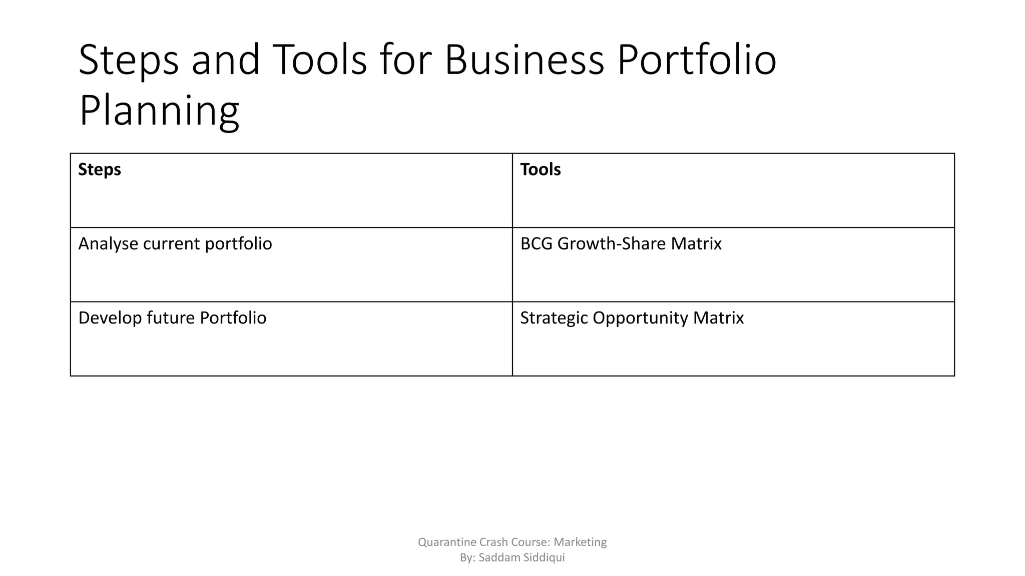 Steps and Tools for Business Portfolio
Planning
Steps Tools
Analyse current portfolio BCG Growth-Share Matrix
Develop future Portfolio Strategic Opportunity Matrix
Quarantine Crash Course: Marketing
By: Saddam Siddiqui
 