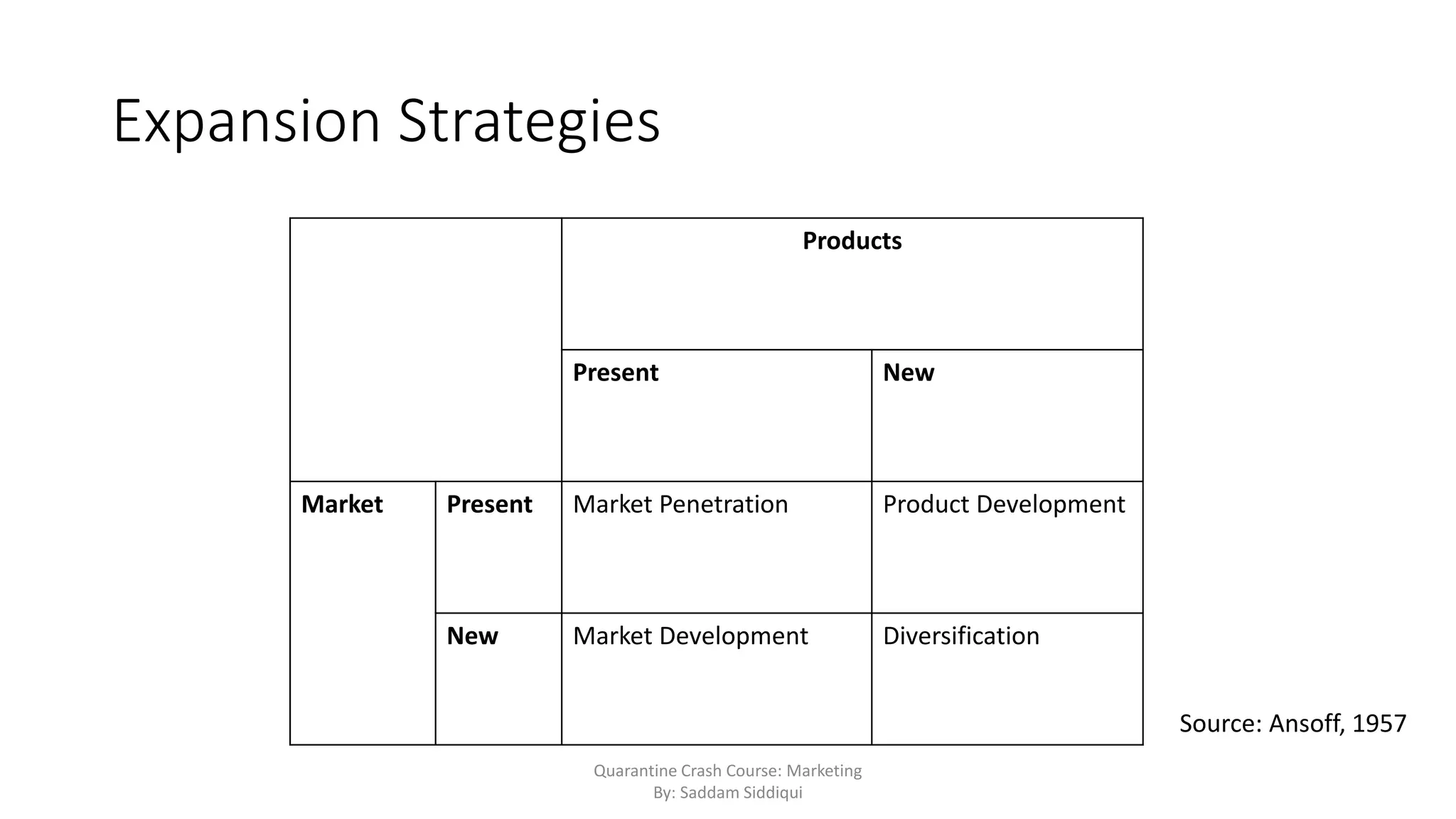 Expansion Strategies
Products
Present New
Market Present Market Penetration Product Development
New Market Development Diversification
Quarantine Crash Course: Marketing
By: Saddam Siddiqui
Source: Ansoff, 1957
 