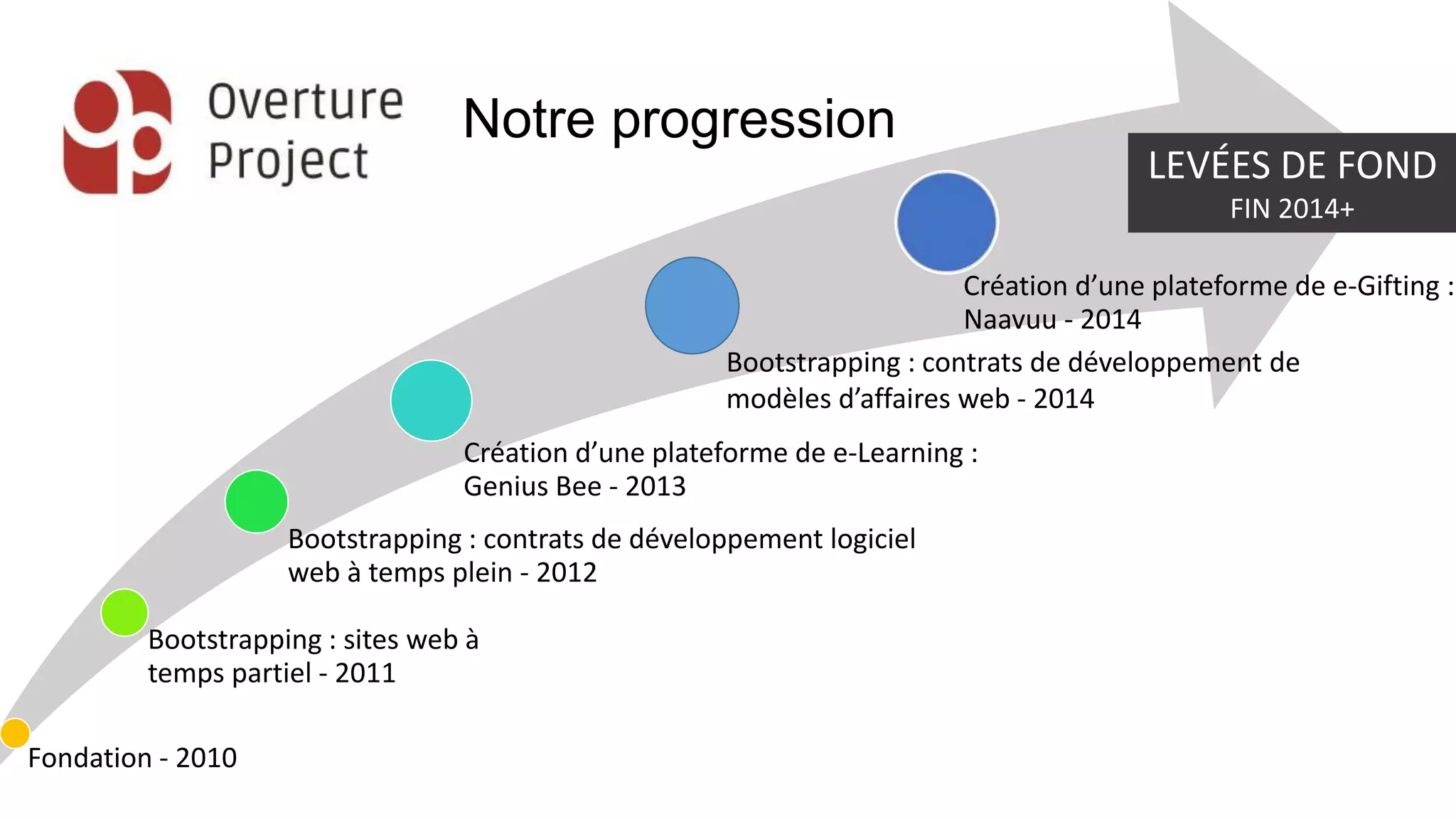 Fondation - 2010
Bootstrapping : contrats de développement logiciel
web à temps plein - 2012
Bootstrapping : sites web à
temps partiel - 2011
Création d’une plateforme de e-Learning :
Genius Bee - 2013
Création d’une plateforme de e-Gifting :
Naavuu - 2014
LEVÉES DE FOND
FIN 2014+
Bootstrapping : contrats de développement de
modèles d’affaires web - 2014
 