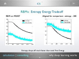 c|c
(TM)
RBMs: Entropy Energy Tradeoff
(TM)
41
calculation | consulting why deep learning works
RBM on MNIST Aligned for c...