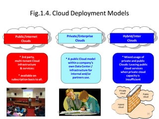 Fig.1.4. Cloud Deployment Models
Private/Enterprise
Clouds
* A public Cloud model
withina company’s
own DataCenter /
infrastructure for
internal and/or
partners use.
Public/Internet
Clouds
* 3rd party,
multi-tenant Cloud
infrastructure
& services:
* available on
subscriptionbasis toall.
Hybrid/Inter
Clouds
* Mixed usage of
private andpublic
Clouds:Leasing public
cloud services
whenprivate cloud
capacity is
insufficient
16
Dr B Loganayagi, Professor, Dept. of CSE,
SEACET,Blr.
 