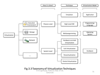 Virtualization
Execution
Environment
Storage
Network
….
Emulation
High-Level VM
Multiprogramming
Hardware-assisted
Virtualization
Process Level
System Level
Paravirtualization
Full Virtualization
How it is done? Technique Virtualization Model
Application
Programming
Language
Operating
System
Hardware
Partial Virtualization
Fig.3.3 Taxonomyof Virtualization Techniques
55
Dr B Loganayagi, Professor, Dept. of CSE,
SEACET,Blr.
 