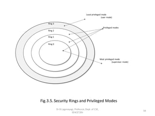 Ring 3
Ring 2
Ring 1
Ring 0
Least privileged mode
(user mode)
Privileged modes
Most privileged mode
(supervisor mode)
Fig.3.5. Security Rings and Privileged Modes
59
Dr B Loganayagi, Professor, Dept. of CSE,
SEACET,Blr.
 