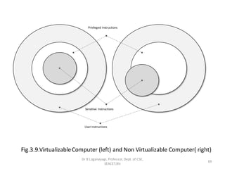 User Instructions
Sensitive Instructions
Privileged Instructions
Fig.3.9.VirtualizableComputer (left) and Non Virtualizable Computer( right)
69
Dr B Loganayagi, Professor, Dept. of CSE,
SEACET,Blr.
 