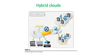cloud computing module3 CLOUD COMPUTING ARCHITECTURE | PPTX