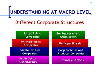 Different Corporate Structures UNDERSTANDING AT MACRO LEVEL Public Sector Undertakings Private Limited Companies Trusts And NGOs Coop Societies And  Producer Companies Municipal Boards Semi-government Organisation Unlisted Public Companies Listed Public Companies 