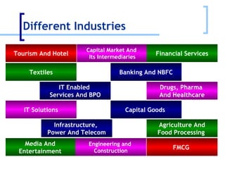 Different Industries Media And  Entertainment  Infrastructure,  Power And Telecom IT Solutions IT Enabled  Services And BPO Textiles Tourism And Hotel Capital Market And  Its Intermediaries Engineering and  Construction FMCG  Agriculture And Food Processing  Capital Goods  Drugs, Pharma  And Healthcare Banking And NBFC Financial Services 