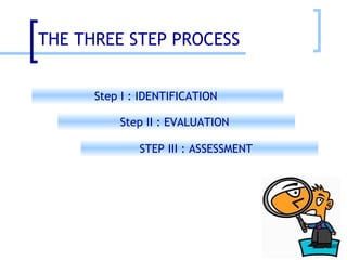 THE THREE STEP PROCESS  Step I : IDENTIFICATION  Step II : EVALUATION  STEP III : ASSESSMENT  