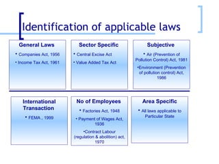 Identification of applicable laws General Laws   Companies Act, 1956 Income Tax Act, 1961 Area Specific All laws applicable to Particular State Sector Specific   Central Excise Act Value Added Tax Act  International Transaction   FEMA , 1999 No of Employees   Factories Act, 1948 Payment of Wages Act, 1936 Contract Labour (regulation & abolition) act, 1970 Subjective  Air (Prevention of Pollution Control) Act, 1981 Environment (Prevention of pollution control) Act, 1986 