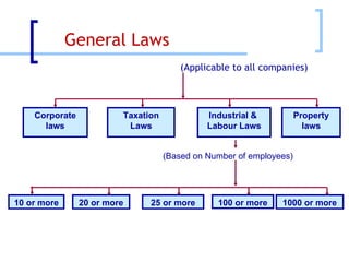 Taxation Laws Corporate laws Industrial &  Labour Laws 10 or more 20 or more 25 or more 100 or more 1000 or more Property laws General Laws (Applicable to all companies) (Based on Number of employees) 