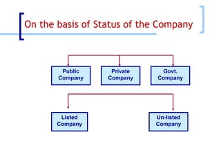 Listed Company Un-listed Company Public Company Private Company Govt. Company On the basis of Status of the Company 