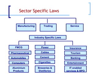 Manufacturing Trading Service Insurance Tourism Power FMCG Banking Pharmaceutical Entertainment IT enabled services & BPO Industry Specific Laws Automobiles  Computers  Aluminium Products  Cables Cement  Cigarettes  Breweries & Distilleries Sector Specific Laws 