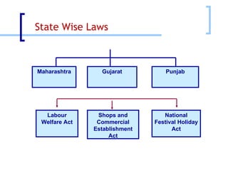 Maharashtra Punjab Gujarat Labour Welfare Act National Festival Holiday Act Shops and Commercial Establishment Act State Wise Laws  