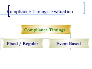 Compliance Timings: Evaluation  Compliance Timings  Fixed / Regular  Event Based  