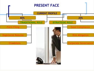 CURRENT PROFILE 80% 20% TRADITIONAL   ROLE STRATEGIC  ROLE Form Filing  Registers&  Returns   Good Compliance  Risk Mitigation Corporate Governance PRESENT FACE ChecE Checklists 