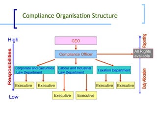 Compliance Organisation Structure Low Resposibilities High All Rights  available Reporting Duty Allocation Compliance Officer CEO Corporate and Securities Law Department Labour and Industrial  Law Department Taxation Department Executive  Executive Executive Executive Executive Executive 