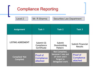 Compliance Reporting Level 2 Securities Law Department Mr. R Sharma Proof of  Compliance  attached Proof of  Compliance  attached Assignment Task 1 Task 2 Task 3 LISTING AGREEMENT Submit CG Compliance Certificate Submit Shareholding Pattern  Submit Financial Results Complied/ Not Complied Not Complied, because I was out of town and I forgot to delegated work 