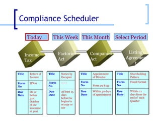 Compliance Scheduler Income Tax Factories  Act Companies Act Listing  Agreement Today   This Week This Month Select Period Title  Notice by Occupier  Form No ------ Due Date  At least 15 days before he begins to occupy or use  Title  Shareholding Pattern Form No Fixed Format Due Date  Within 21 days from the end of  each Quarter  Title  Return of Income  Form No ITR-6  Due Date  On or before 31st October of the assessment year  Title  Appointment of Director Form No Form 29 & 32   Due Date  Within 30 days of appointment  