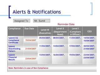 Alerts & Notifications Assigned To Mr. Sumit Reminder Date Compliance Due Date Level III (Executive) Level II (Department Head) Level I (Compliance Officer) CEO Submit CG Compliance Certificate 15/04/2007 05/04/2007, 08/04/2007, 11/04/2007, 14/04/2007, 15/04/2007 Submit Shareholding Pattern 21/04/2007 11/04/2007, 14/04/2007, 17/04/2007, 20/04/2007, 21/04/2007 Submit Financial Results 23/04/2007 13/04/2007, 16/04/2007, 19/04/2007, 22/04/2007, 23/04/2007 Note: Reminders in case of Non Compliance 
