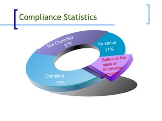 Compliance Statistics No status 37% Not Complied Complied 52% Status on the  basis of  information  provided 11% 