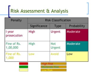 High Risk Moderate Risk Low Risk Risk Assessment & Analysis Penalty Risk Classification Significance Type Probability I year prosecution High  Urgent Moderate Fine of Rs. 1,00,000 High Not Urgent Moderate Fine of Rs. 1,000 Low Avoid Low 