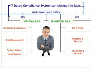USING COMPLIANCE SYSTEM 80% 20% STRATEGIC ROLE TRADITIONAL ROLE Corporate Compliance Risk Management  Form filing  System Driven  organisation Registers &  Returns Checklists & Modules IT based Compliance System can change the face…… 