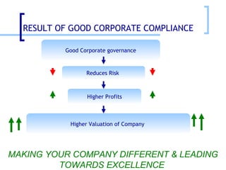 Good Corporate governance Reduces Risk  Higher Profits Higher Valuation of Company  RESULT OF GOOD CORPORATE COMPLIANCE MAKING YOUR COMPANY DIFFERENT & LEADING TOWARDS EXCELLENCE  
