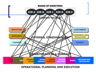 COMPANY POLICIES OPERATIONAL PLANNING AND EXECUTION BOARD OF DIRECTORS CORPORATE PLANNING LEGAL FINANCE AND ACCOUNTS HUMAN  RESOURCES CORPORATE  COMMUNICATION PRODUCTION  AND OPERATIONS MARKETING INFORMATION  TECHNOLOGY DEPARTMENTS IN A COMPANY EXTERNAL STAKEHOLDERS INVESTORS GOVERNMENT AND REGULATORS SOCIETY SUPPLIERS CUSTOMERS LENDERS DIR A DIR B DIR C DIR D DIR E 