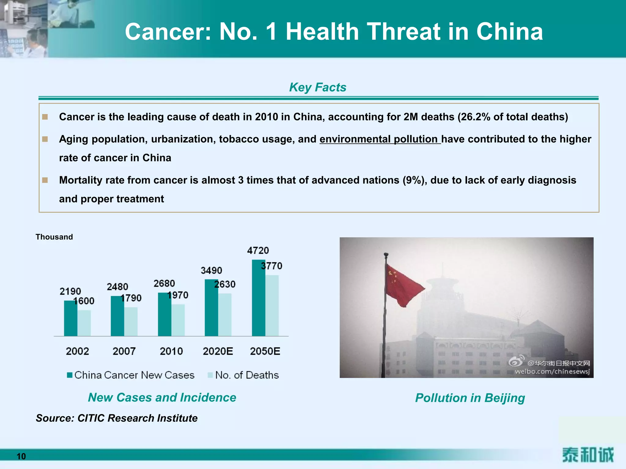 Key Facts
 Cancer is the leading cause of death in 2010 in China, accounting for 2M deaths (26.2% of total deaths)
 Aging population, urbanization, tobacco usage, and environmental pollution have contributed to the higher
rate of cancer in China
 Mortality rate from cancer is almost 3 times that of advanced nations (9%), due to lack of early diagnosis
and proper treatment
New Cases and Incidence
Source: CITIC Research Institute
Thousand
10
Cancer: No. 1 Health Threat in China
Pollution in Beijing
 