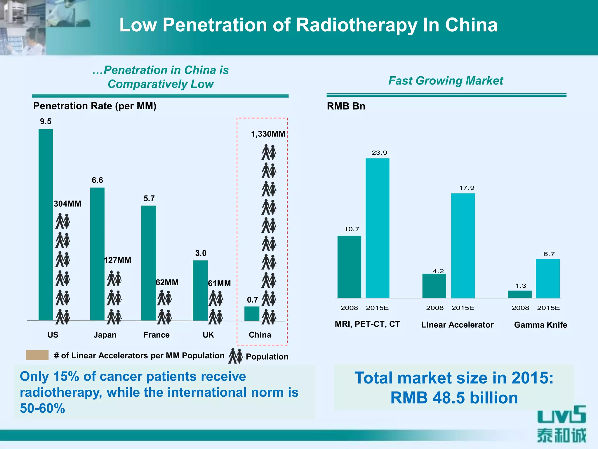 10.7
23.9
4.2
17.9
1.3
6.7
2008 2015E 2008 2015E 2008 2015E
Linear Accelerator Gamma Knife
Fast Growing Market
RMB Bn
MRI, PET-CT, CT
9.5
6.6
5.7
3.0
0.7
US Japan France UK China
Penetration Rate (per MM)
…Penetration in China is
Comparatively Low
Source: Frost & Sullivan 2008
304MM
127MM
62MM 61MM
1,330MM
Population# of Linear Accelerators per MM Population
Low Penetration of Radiotherapy In China
Total market size in 2015:
RMB 48.5 billion
Only 15% of cancer patients receive
radiotherapy, while the international norm is
50-60%
 