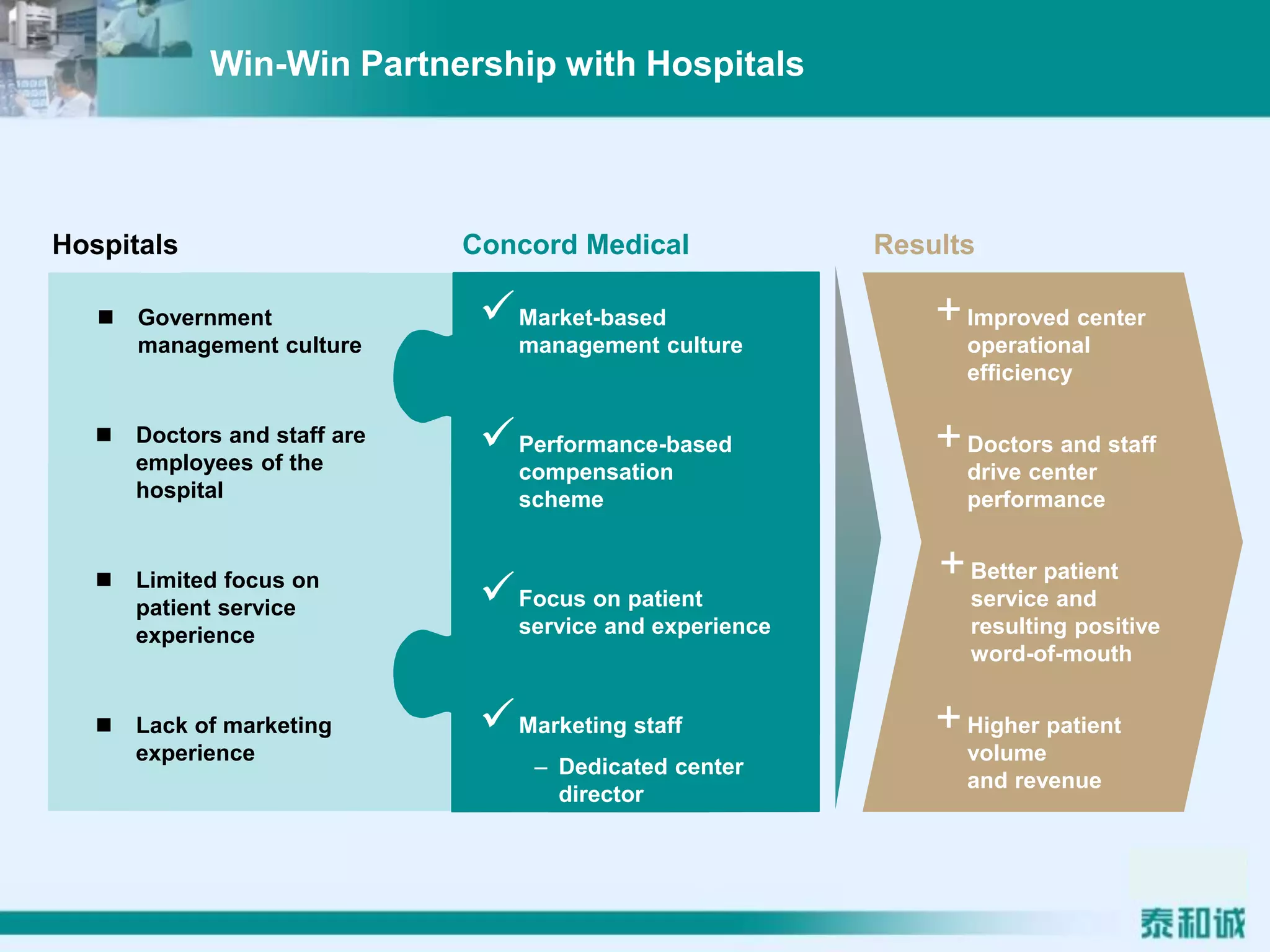 Concord MedicalHospitals
 Doctors and staff are
employees of the
hospital
 Limited focus on
patient service
experience
Results
Performance-based
compensation
scheme
Market-based
management culture
Focus on patient
service and experience
+Better patient
service and
resulting positive
word-of-mouth
+Improved center
operational
efficiency
+Doctors and staff
drive center
performance
 Lack of marketing
experience
Marketing staff
– Dedicated center
director
 Government
management culture
+Higher patient
volume
and revenue
Win-Win Partnership with Hospitals
 