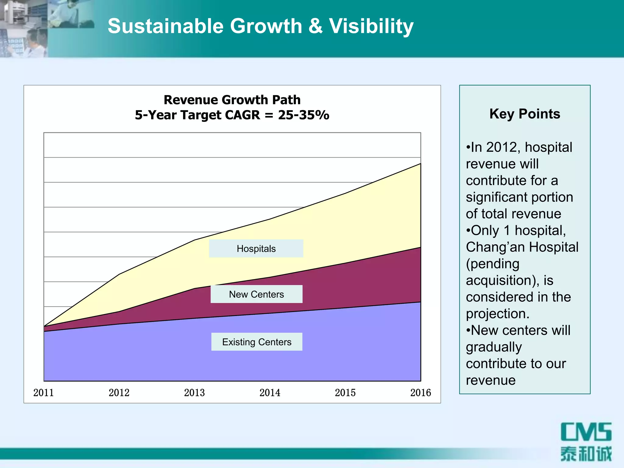 2011 2012 2013 2014 2015 2016
Revenue Growth Path
5-Year Target CAGR = 25-35%
Existing Centers
Hospitals
New Centers
Key Points
•In 2012, hospital
revenue will
contribute for a
significant portion
of total revenue
•Only 1 hospital,
Chang’an Hospital
(pending
acquisition), is
considered in the
projection.
•New centers will
gradually
contribute to our
revenue
Sustainable Growth & Visibility
 